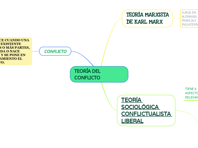 TEORÍA DEL CONFLICTO