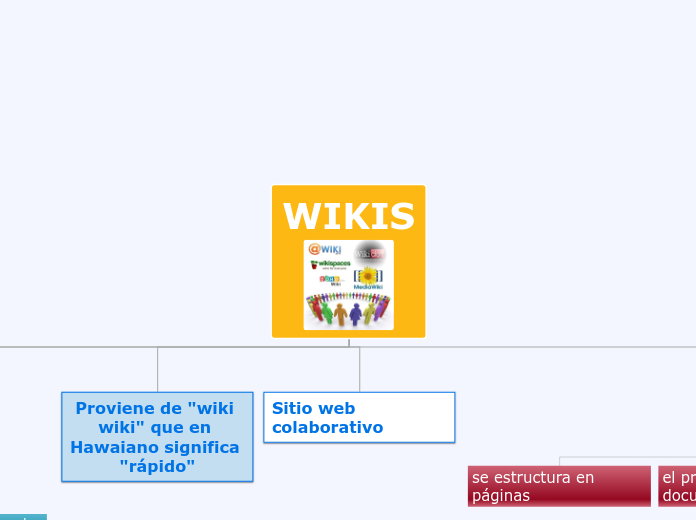 WIKIS - Mapa Mental