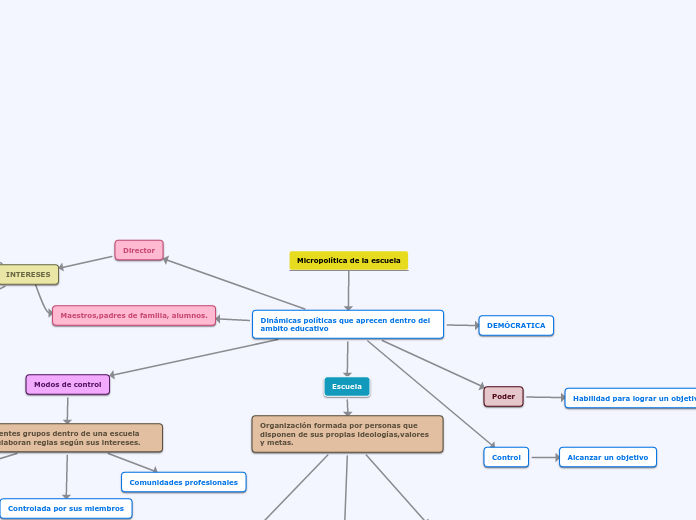 Micropolítica de la escuela - Mapa Mental