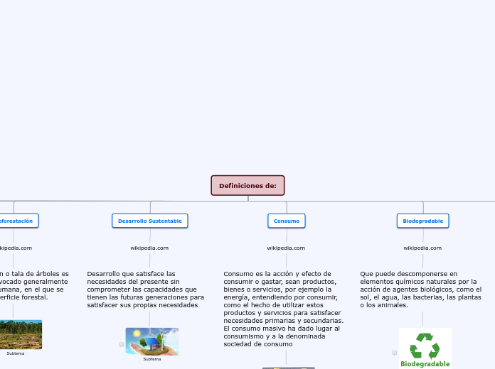 Definiciones de: - Mapa Mental