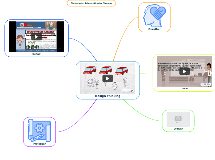 Design Thinking - Mind Map