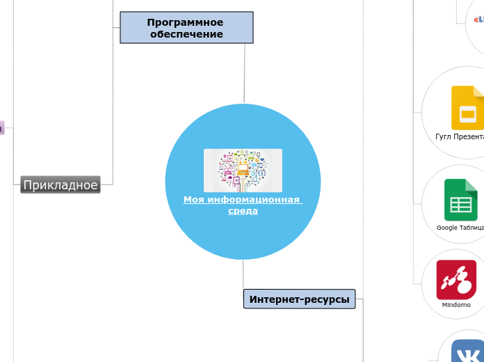 Моя информационная среда - Мыслительная карта