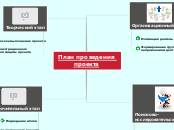 План проведения проекта - Мыслительная карта