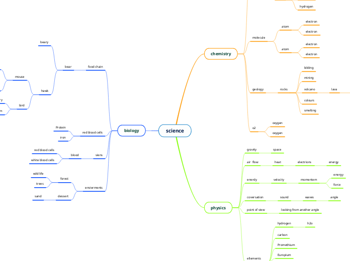 science - Mind Map