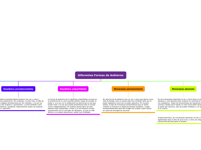 Diferentes Formas de Gobierno - Mapa Mental