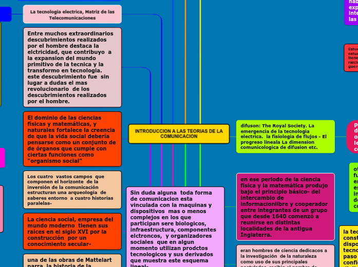 INTRODUCCION A LAS TEORIAS DE LA COMUNICACION | Mapa mental Mindomo