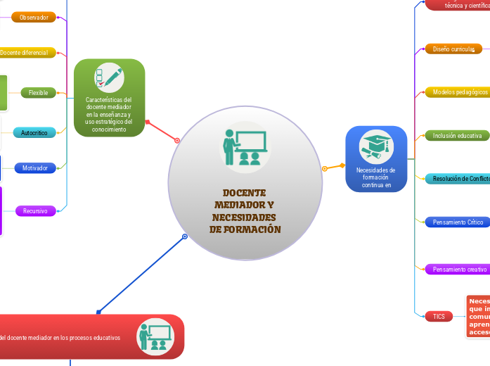 DOCENTE MEDIADOR Y NECESIDADES DE FORMA...- Mapa Mental