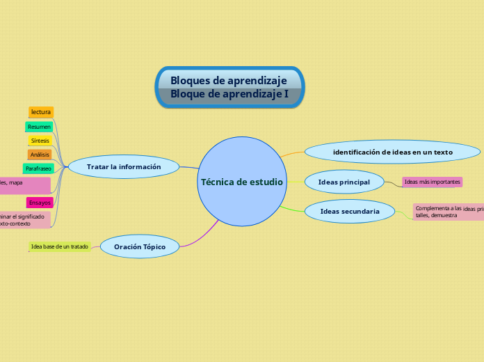 Técnica de estudio