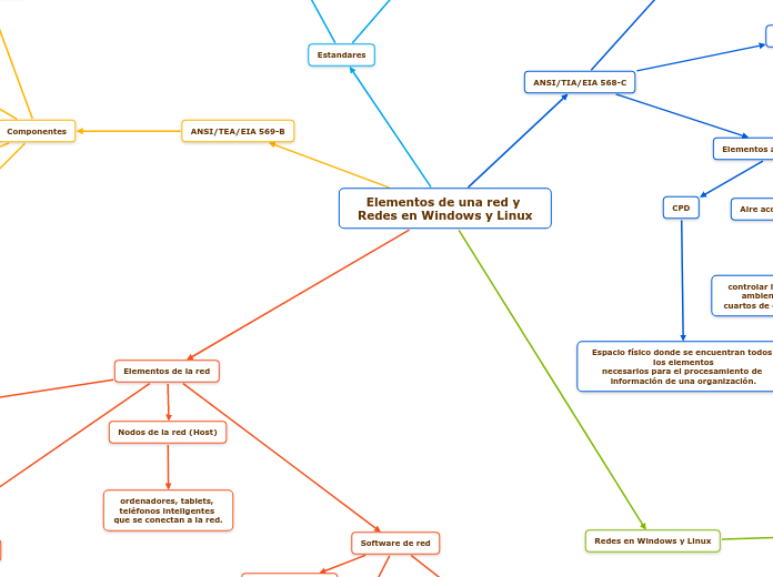 Elementos de una red y Redes en Windows y Linux