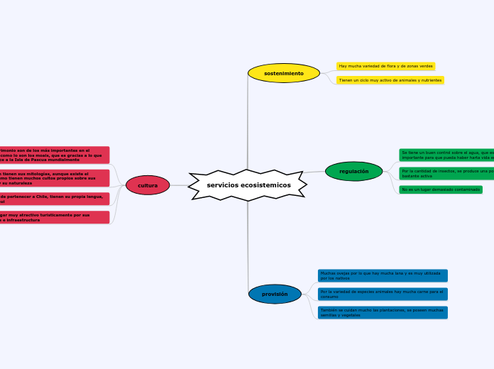 Sample Mind Map
