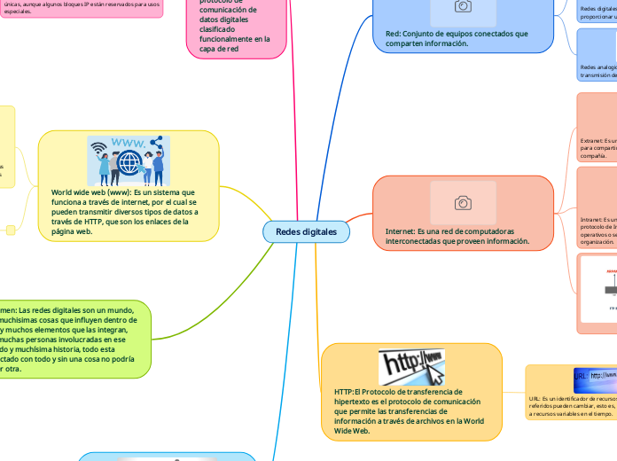 Redes digitales - Mapa Mental