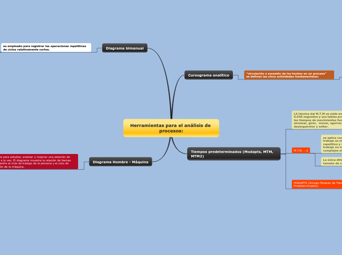 Herramientas para el análisis de proces...- Mapa Mental