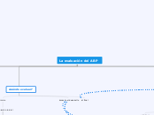 La evaluación del ABP - Mapa Mental