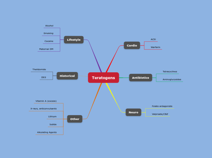 Teratogens - Mind Map