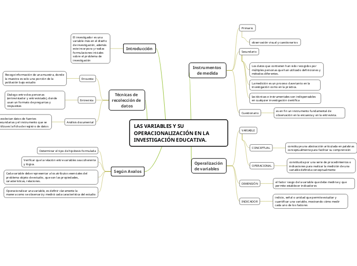 LAS VARIABLES Y SU OPERACIONALIZACIÓN E...- Mapa Mental