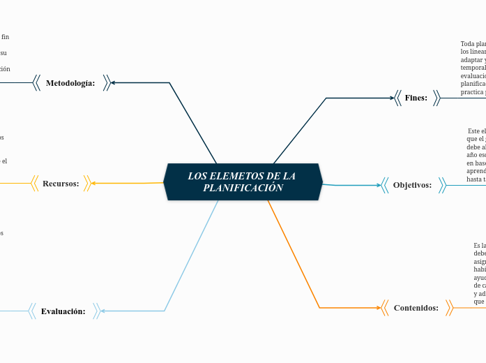LOS ELEMETOS DE LA PLANIFICACIÓN - Mapa Mental