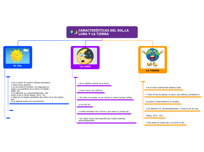 CARACTERÍSTICAS DEL SOL,LA LUNA Y LA TI...- Mapa Mental