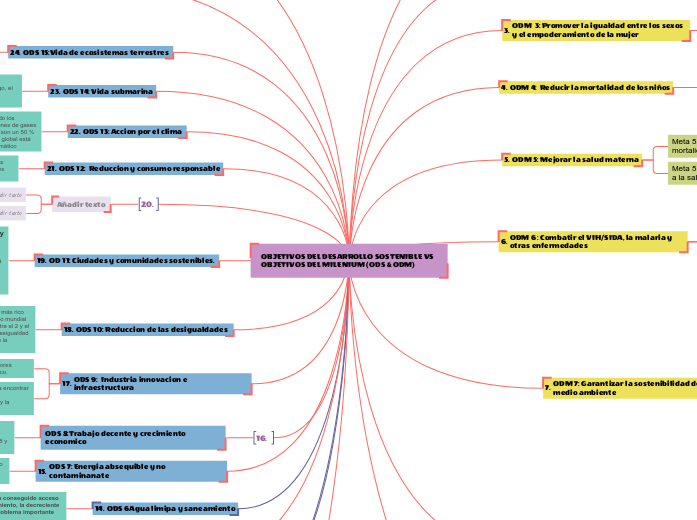 OBJETIVOS DEL DESARROLLO SOSTENIBLE VS OBJETIVOS DEL MILENIUM (ODS & ODM)