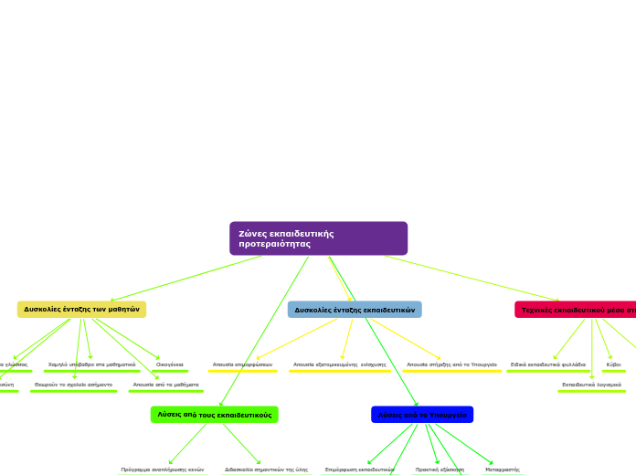 Ζώνες εκπαιδευτικής προτεραιότητας - Mind Map
