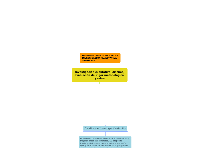 Investigación cualitativa: diseños, eva...- Mapa Mental