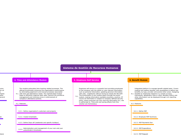 Sistema de Gestión de Recursos Humanos - Mind Map