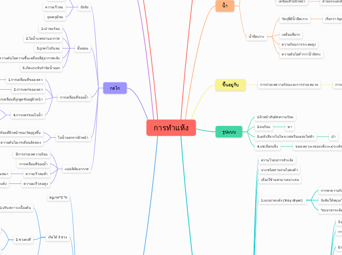 การทำแห้ง - Mind Map