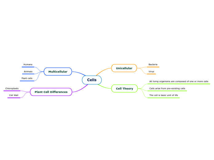 Cells - Mind Map