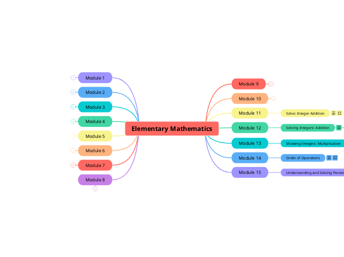 Elementary Mathematics - Mind Map
