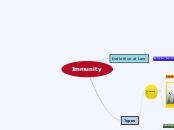 Immunity - Mind Map