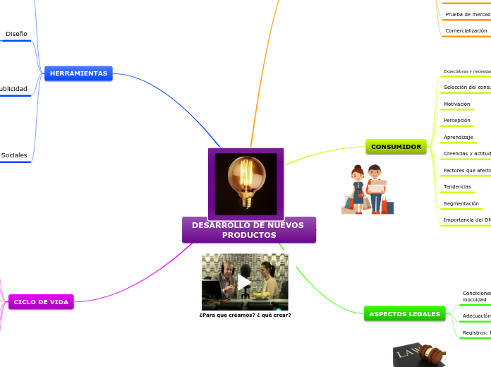 mariasance14@hotmail.com desarrollo de ...- Mapa Mental