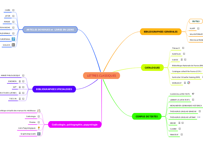 LETTRES CLASSIQUES - Carte Mentale