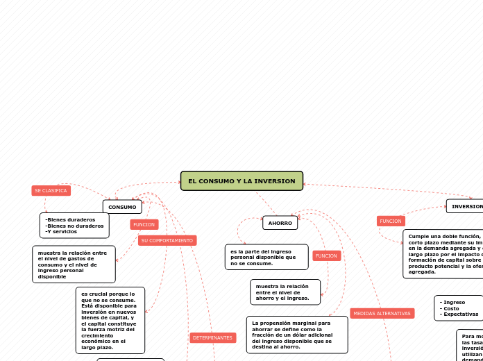EL CONSUMO Y LA INVERSION - Mapa Mental