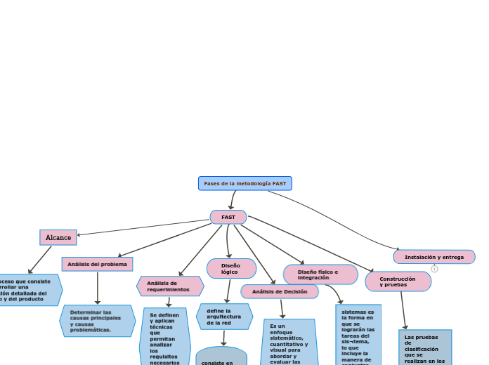 Fases de la metodología FAST - Mind Map