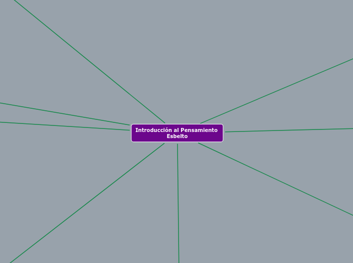 Introducción al Pensamiento Esbelto - Mapa Mental