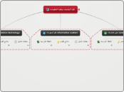 كلية الحاسبات وتقنية المعلومات  - Mind Map