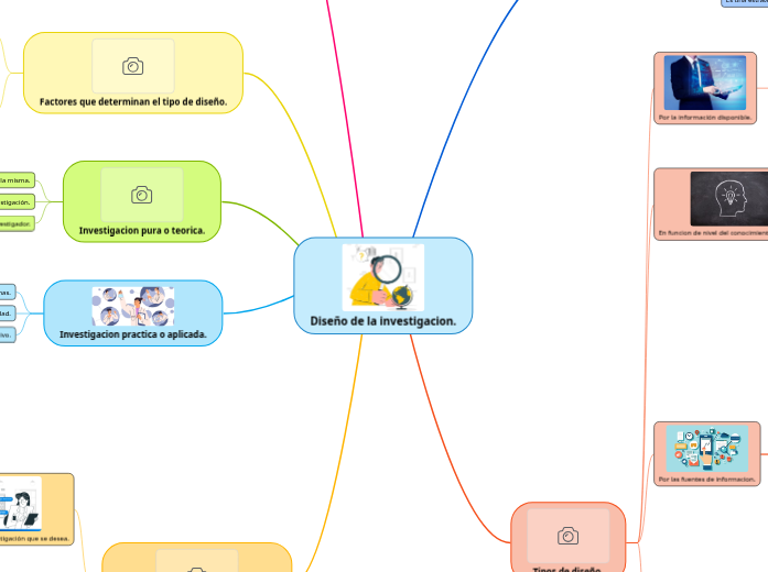 Diseño de la investigacion. - Mapa Mental