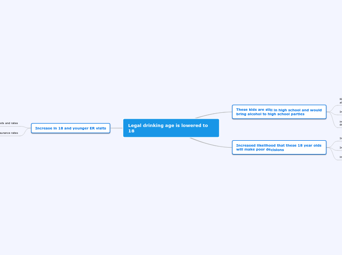 Legal drinking age is lowered to 18 - Mind Map