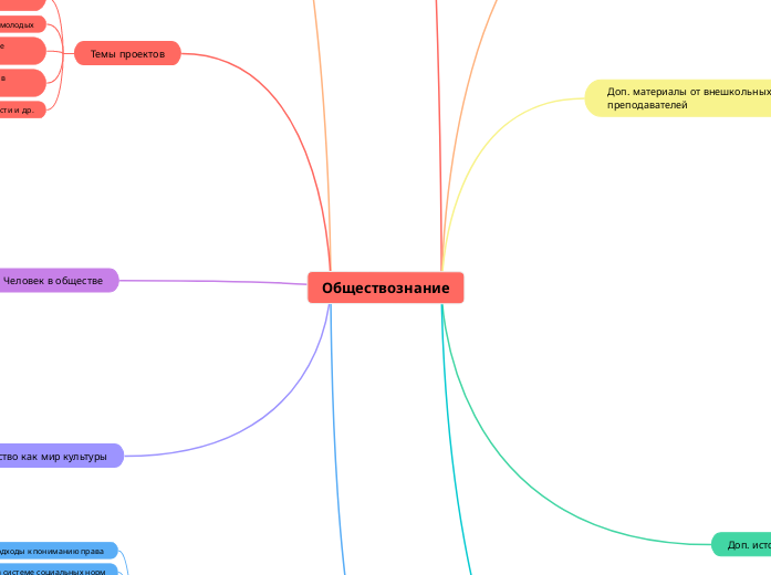 Обществознание - Мыслительная карта