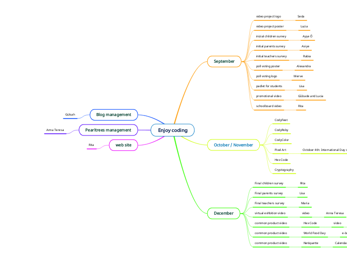 Enjoy coding - Mind Map