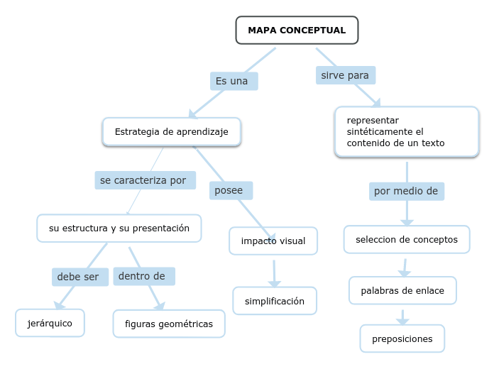 MAPA CONCEPTUAL - Mind Map
