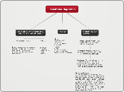El sistema digestivo - Mapa Mental