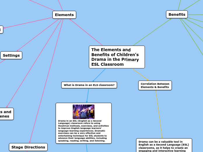 The Elements and Benefits of Children's Dr...- Mind Map