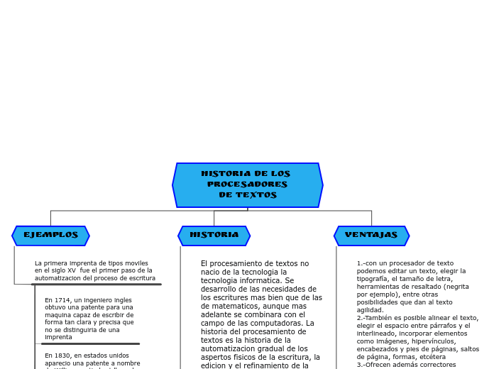 Historia de los procesadores
de textos - Mapa Mental