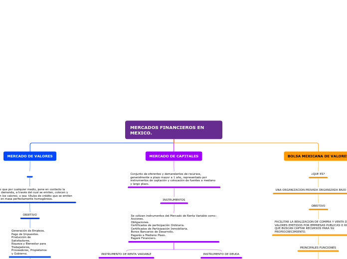 MERCADOS FINANCIEROS EN MEXICO. - Mapa Mental