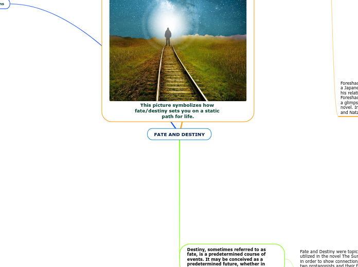 FATE AND DESTINY - Mind Map