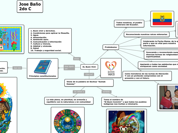 EL Buen Vivir - Mind Map