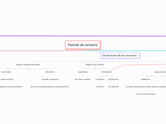 Parcial de sintaxis