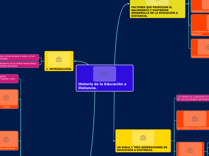Historia de la Educación a Distancia. - Mapa Mental