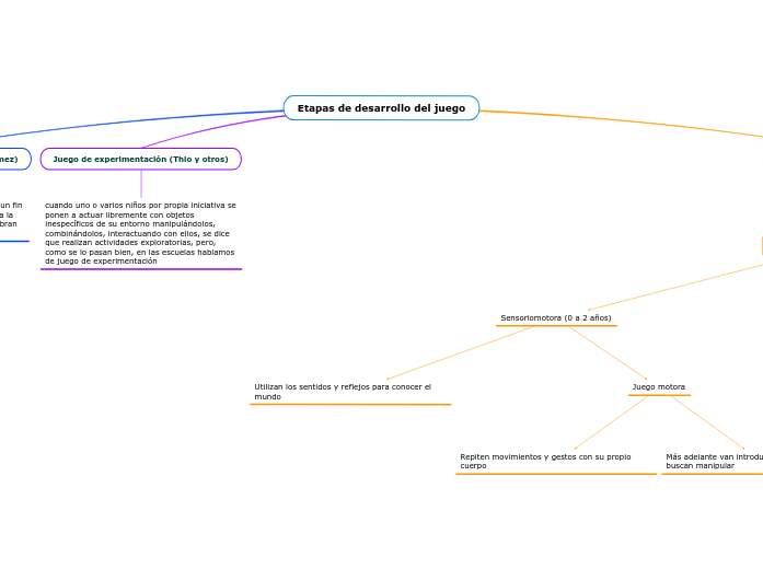 Etapas de desarrollo del juego - Mapa Mental