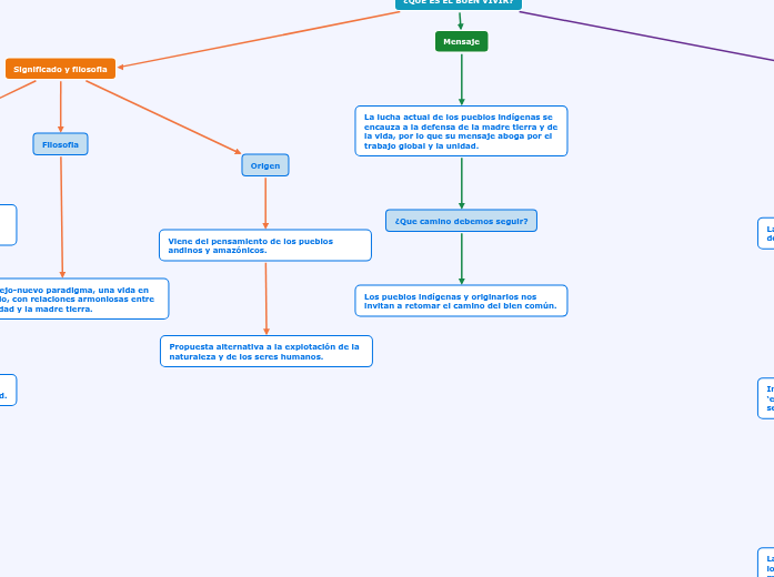 ¿QUÉ ES EL BUEN VIVIR? - Mind Map